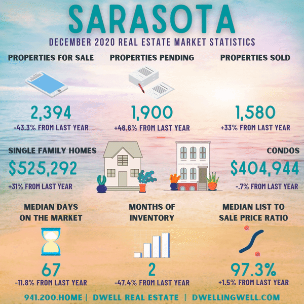 Sarasota County Market Stats December 2020